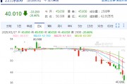 快讯：“22万科06”盘中跌20.46%，临时停牌