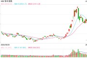 快讯：港股三大指数集低开低走 半导体、CXO、汽车股齐挫