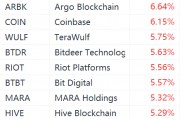 虚拟货币概念股集体走强：MicroStrategy大涨12%，Coinbase涨超6%