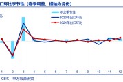 申万宏源宏观：“抢出口”的两条主线