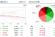 市场震荡回落 309亿主力资金外流！