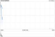 翰森制药高开逾2% 授予默沙东HS-10535全球独家许可权