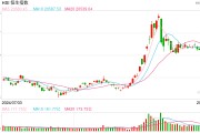 快讯：恒指低开2.27% 科指跌3.08%科网股、内房股集体下挫