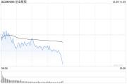 午评：创指半日跌超1% PEEK材料概念爆发