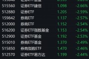 券商股午后跌幅扩大，证券相关ETF普跌逾2%