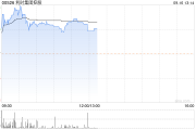 利时集团控股早盘涨超60% 拟溢价配售8亿股股份净筹资超6000万港元