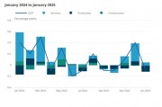 英国经济1月份意外萎缩0.1%