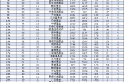 华商基金规模一年增长13.4亿元，行业排名从第37名降至第42名下降5位
