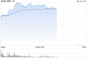 美团-W今日再涨近4% 惠誉升美团信贷评级并维持正面展望