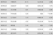 华安基金：市场延续回暖，创业板50指数上涨2.58%