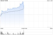 汽车街早盘持续上涨逾28% 近一月股价累计涨幅高达6.2倍