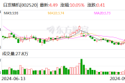 日发精机解聘财务总监 公司两年巨亏24亿元
