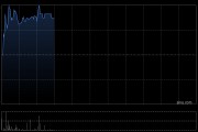 科笛-B绩后上涨6% 年度收益约2.8亿元同比增加约103%