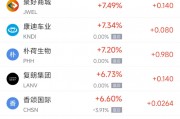 周三热门中概股多数下跌 阿里巴巴跌3.47%，极氪涨11.51%