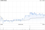 波司登2月11日斥资522.23万港元回购136.6万股