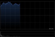 黄金股早盘集体上涨 紫金矿业及中国黄金国际均涨超3%