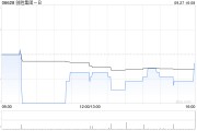 创胜集团-B9月27日斥资4.69万港元回购4.6万股
