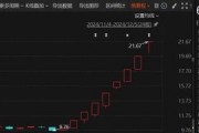 8连板、7连板！大牛股发布股票交易严重异常波动公告