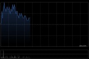 天工国际盘中涨超4% 子公司天工股份将于5月13日在北交所上市