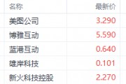 比特币重回十万美元！港股加密货币多数走强 博雅互动涨超6%
