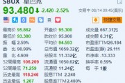 星巴克跌超2.5% 隔夜飚涨24.5%创单日涨幅纪录