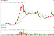 快讯：恒指高开0.14% 科指涨0.24%科网股普遍高开