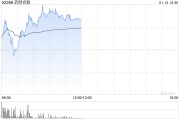药明合联早盘涨超3% 预计年度纯利同比增长超过2.6倍