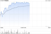 中联重科现涨超4% 东吴证券给予买入评级