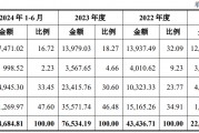股价大涨超282%！弘景光电登陆创业板，最新市值约102亿元