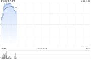 信达生物现涨超4% 与复融生物达成一项临床研究和供药合作协议