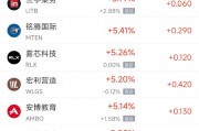 周五热门中概股多数上涨 阿里巴巴涨3.12%，台积电跌2.08%
