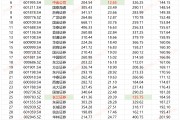 长江证券流动性覆盖率最低 投行业务营业利润为负|券商半年报