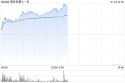 微创机器人-B早盘涨逾13% 综合订单量累计突破100台