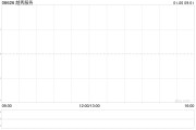 越秀服务1月3日斥资62.4万港元回购19.5万股