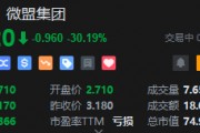 港股微盟集团股价大跌逾30% 遭腾讯减持5.45%股份