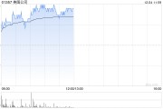 美图公司早盘涨超3% 大摩给予目标价4.50港元