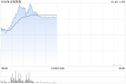 丘钛科技盘中涨超6% 中金维持“跑赢行业”评级
