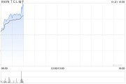TCL电子现涨超5% 公司旗下雷鸟品牌智能眼镜业务快速扩张