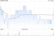 中手游拟折让约1.10%发行合共1.06亿股认购股份 净筹约9420万港元
