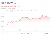 发债买币！越来越多公司开始效仿MSTR