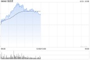 餐饮股早盘全线反弹 海底捞上涨4%海伦司涨超3%