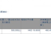 建滔集团(00148.HK)获Hallgain Management Limited增持50万股