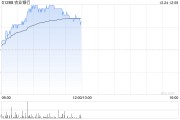 内银股早盘延续涨势 农业银行及交通银行均涨超2%