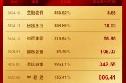 A股“924行情”一周年 这样买股票1万变116亿 A股“924行情”一周年 这样买股票1万变116亿