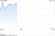 拜登政府突击拨款 英特尔将获80亿美元