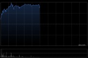 绿色动力环保午前涨超7% 上半年归母净利润同比增加24.49%