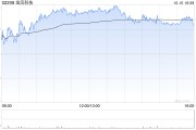 金风科技10月11日斥资2975.93万元回购299.67万股A股