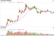 为字节跳动数据中心提供后备电源，股价直线飙升！南都电源：需求旺盛