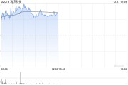 瑞声科技早盘涨超3% 机构指公司各产线毛利率迎来改善