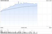 中资券商股早盘持续走强 招商证券涨超21%中信证券涨超16%